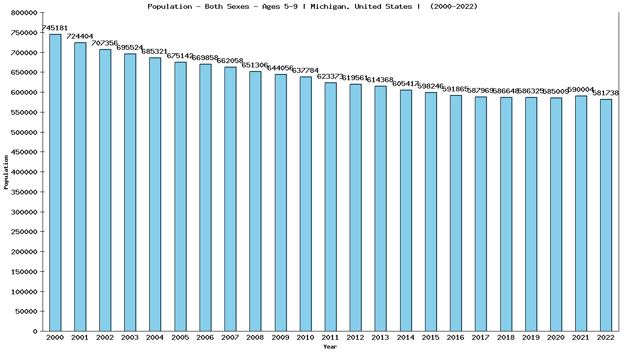 Graph showing Populalation - Girls And Boys - Aged 5-9 - [2000-2022] | Michigan, United-states